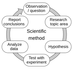 Scientific method cover